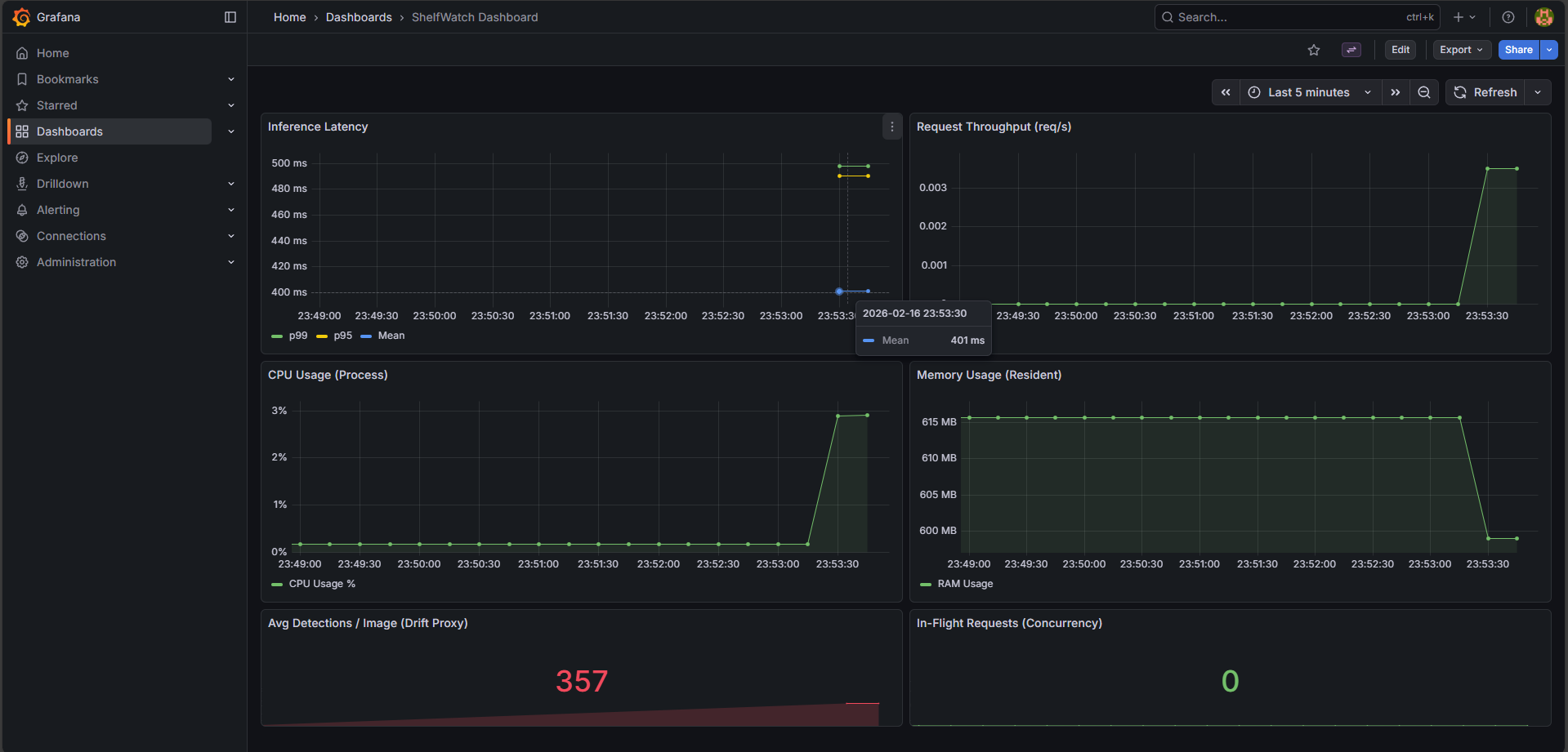 Grafana Analytics Dashboard